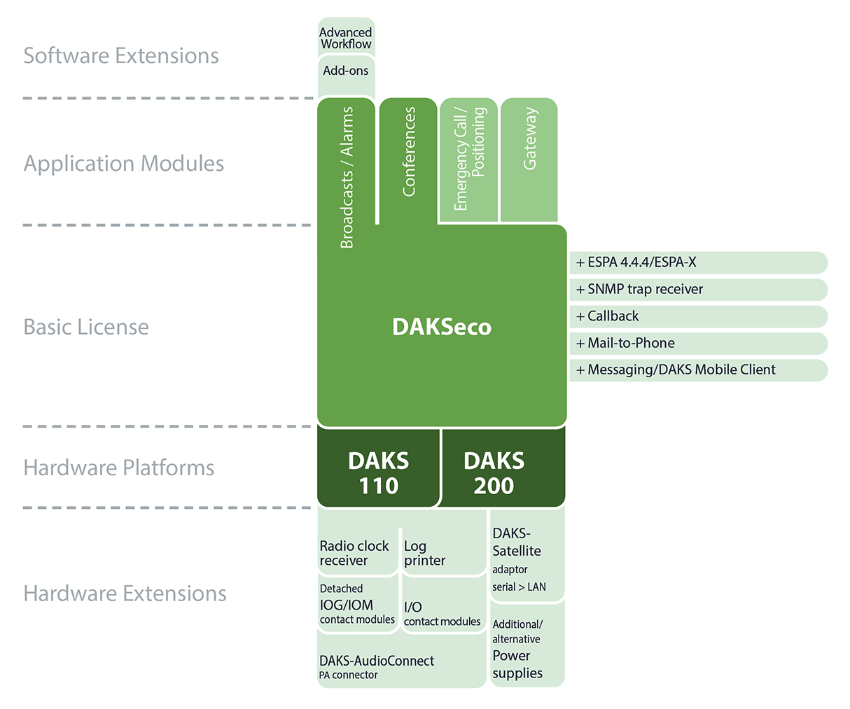 DAKSeco portfolio structure