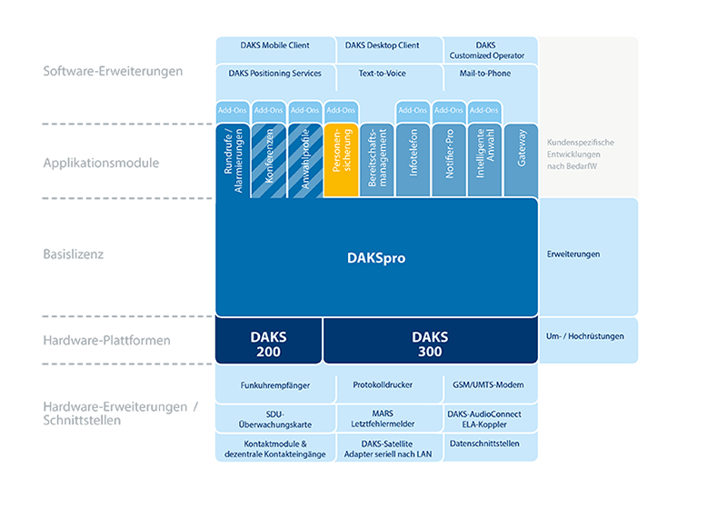 DAKS-Applikation Personensicherung